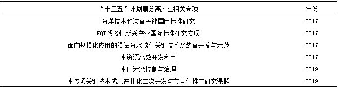我國膜分離技術及產業(yè)發(fā)展現狀- 我國膜分離技術及產業(yè)發(fā)展現狀-