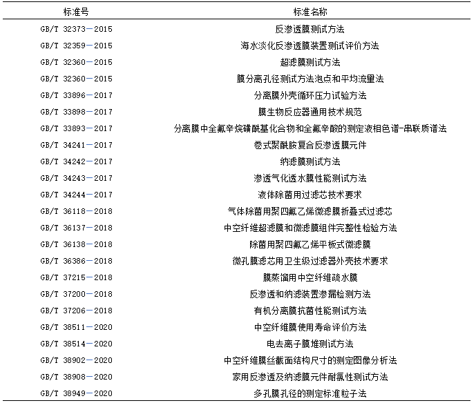 我國膜分離技術及產業(yè)發(fā)展現狀- 我國膜分離技術及產業(yè)發(fā)展現狀-