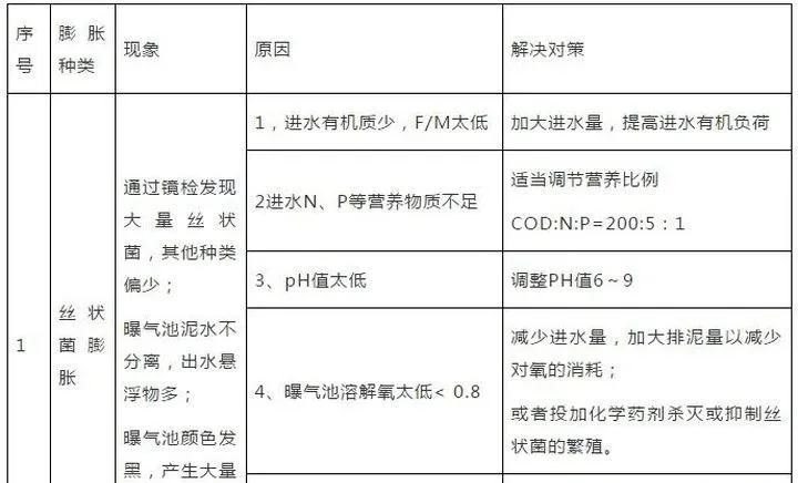 污水處理常見問題及解決方案匯總- 污水處理常見問題及解決方案匯總-