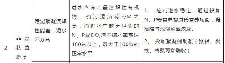 污水處理常見問題及解決方案匯總- 污水處理常見問題及解決方案匯總-